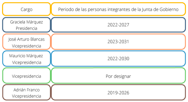 Imagen que muestra los periodos de los cargos del Presidente del Instituto y de los Vicepresidentes