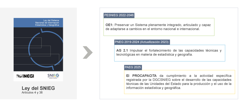 Imagen que muestra las acciones de capacitación que realiza el Instituto hacia las Unidades del Estado, con base en la Ley, los programas  y el Programa de capacitación 2024 del Sistema