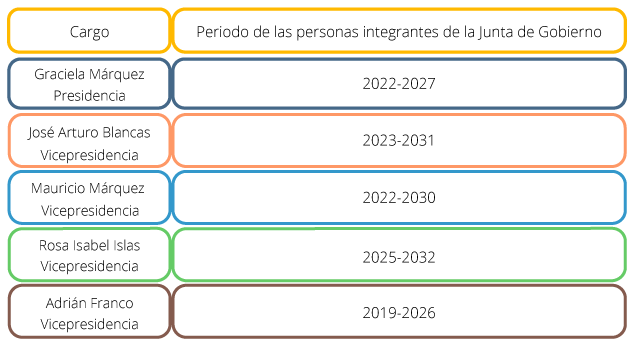 Imagen que muestra los periodos de los cargos del Presidente del Instituto y de los Vicepresidentes