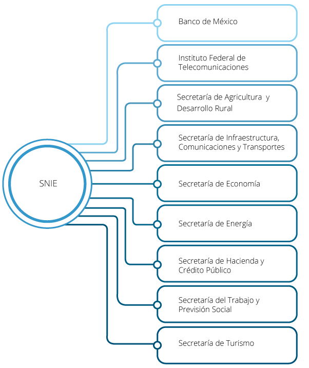 Imagen acerca de las Unidades del Estado que integran el Comité Ejecutivo del SNIE