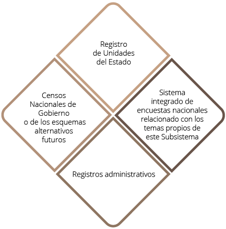Además de los registros administrativos, tendrá como fuentes para los indicadores clave: los registros de Unidades del Estado, los Censos nacionales y el Sistema integrado de encuestas nacionales