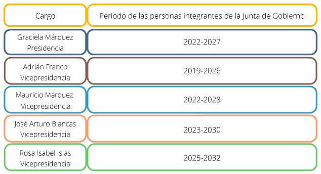 Imagen que muestra los periodos de los cargos del Presidente del Instituto y de los Vicepresidentes